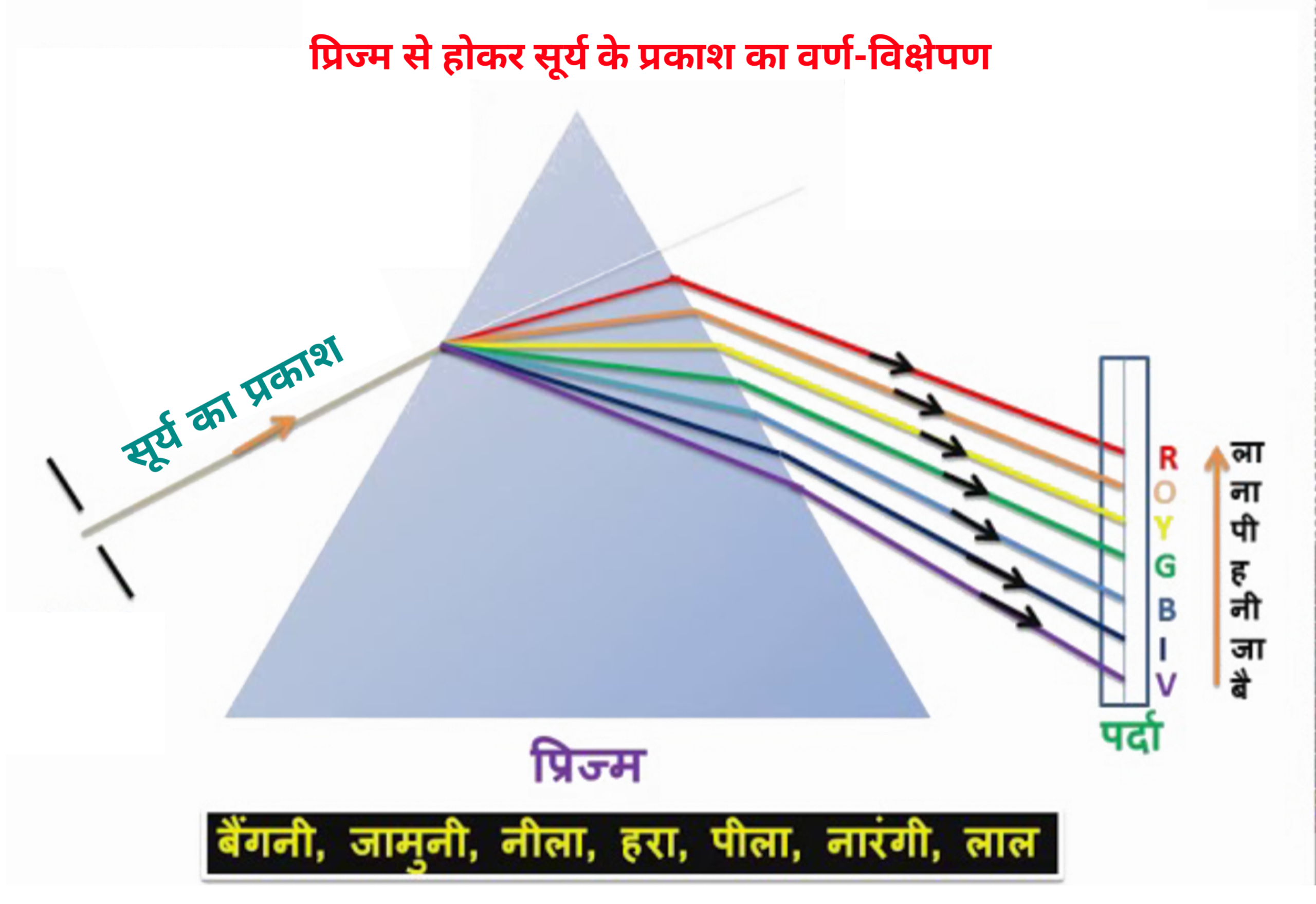 prakash ka varn vikshepan