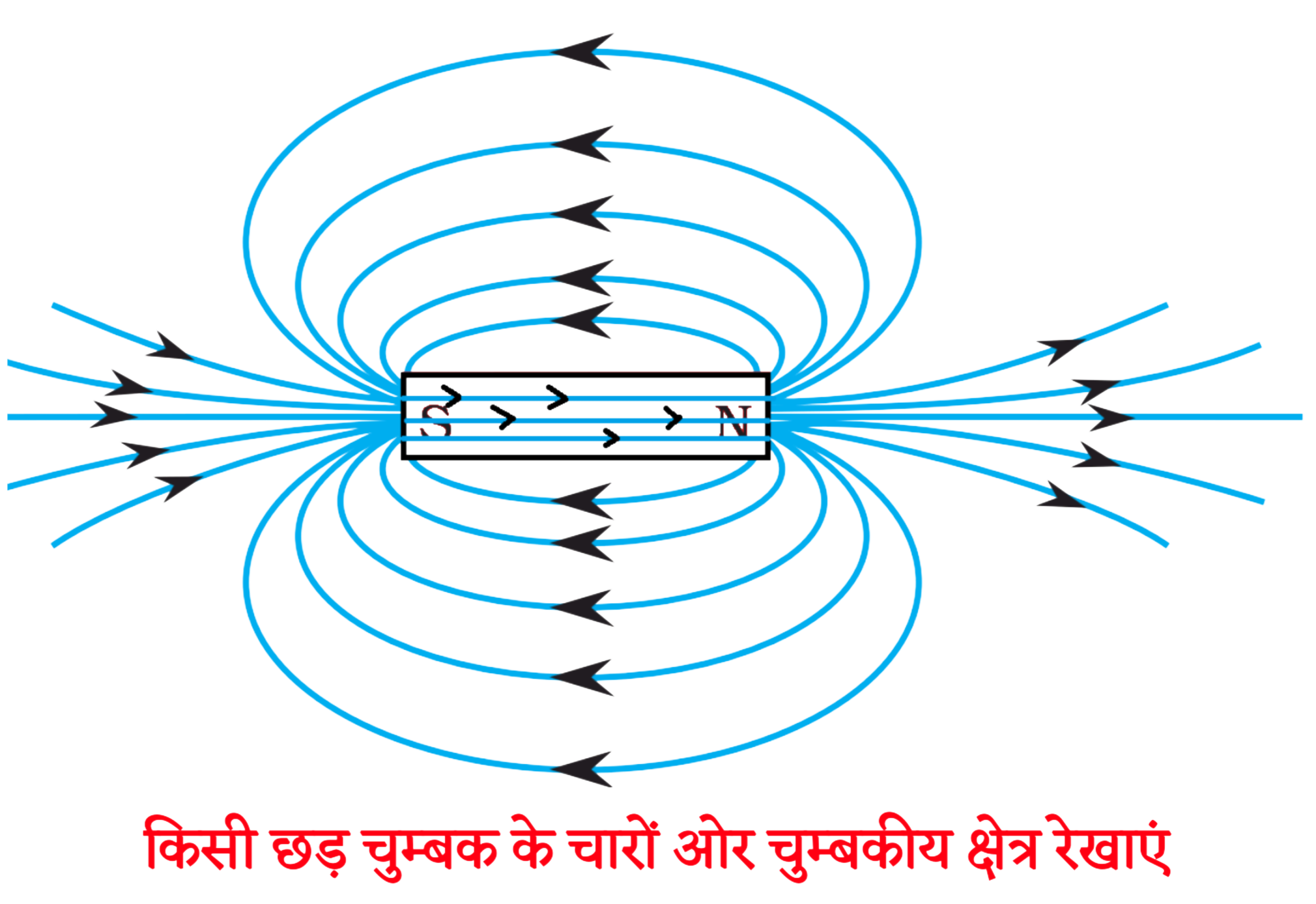 छड़ चुंबक के चारों ओर चुंबकीय क्षेत्र रेखाएँ 