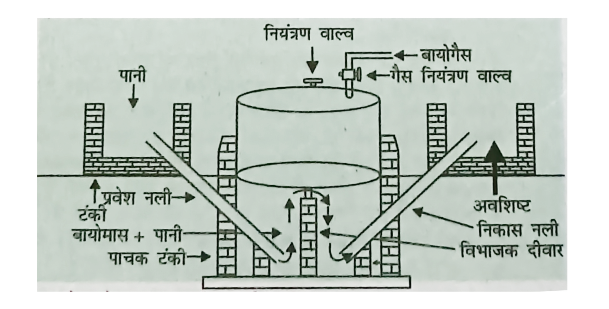 जैव गैस संयंत्र का व्यवस्था आरेख 