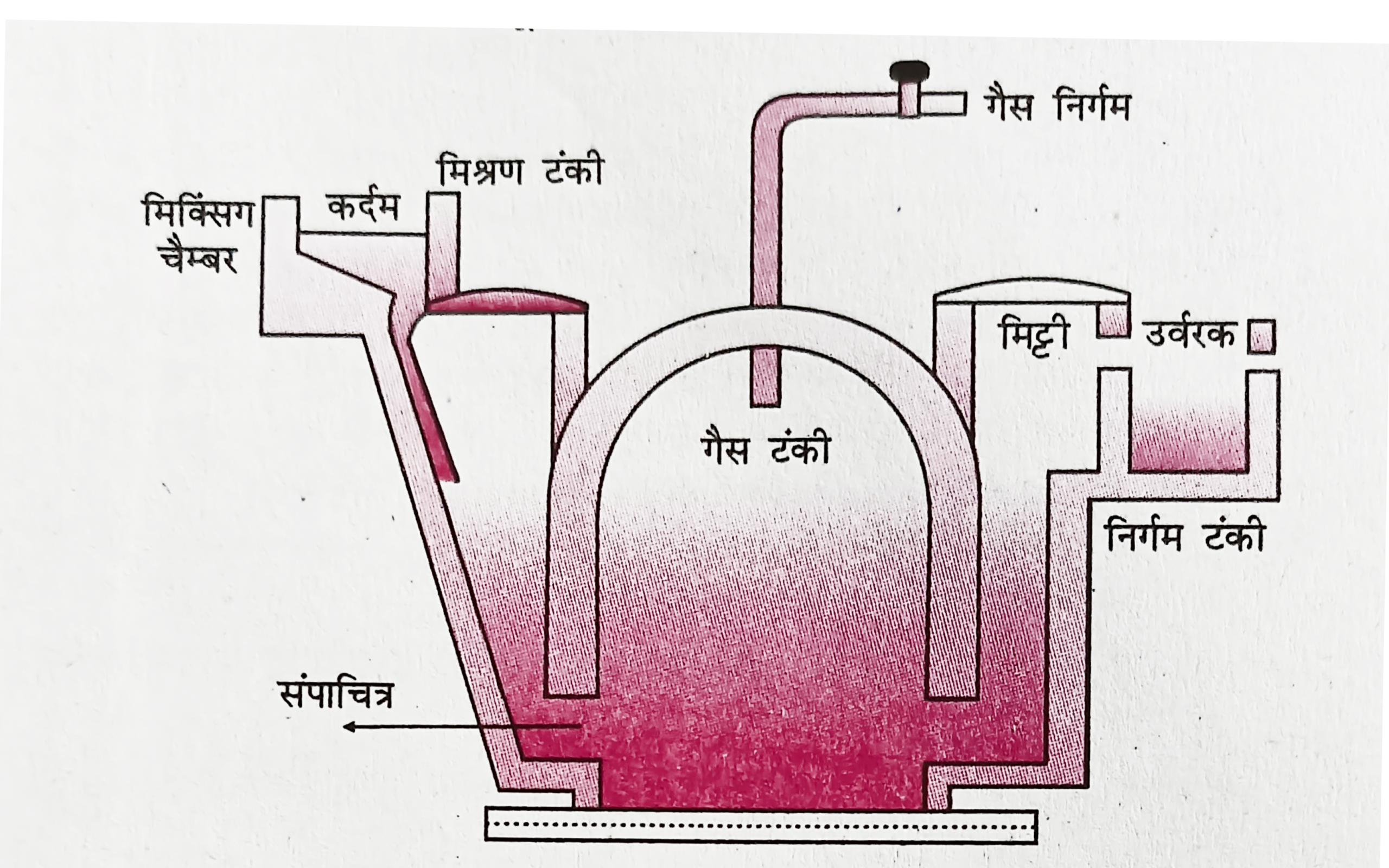 1.	बायोगैस संयंत्र की मूल बनावट तथा क्रिया का वर्णन 