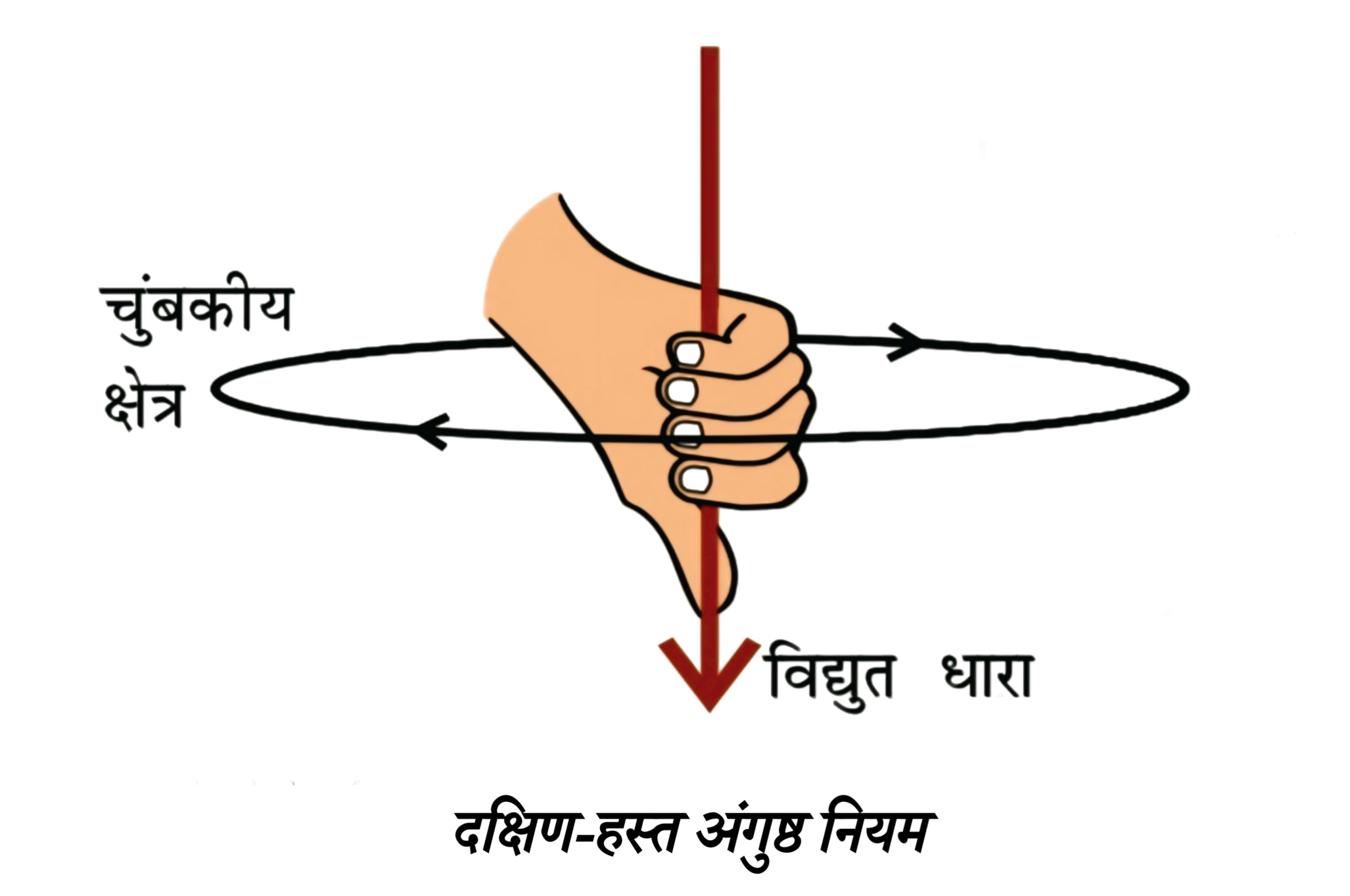 मैक्सवेल का कॉर्कस्क्रू नियम